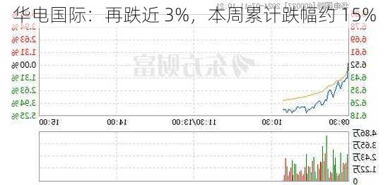 华电国际：再跌近 3%，本周累计跌幅约 15%