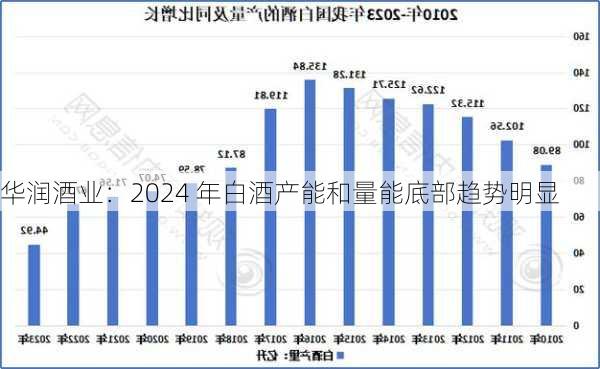 华润酒业：2024 年白酒产能和量能底部趋势明显