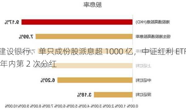 建设银行：单只成份股派息超 1000 亿，中证红利 ETF 年内第 2 次分红