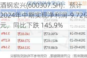 酒钢宏兴(600307.SH)：预计2024年中期实现净利润-9.72亿元，同比下跌 145.9%