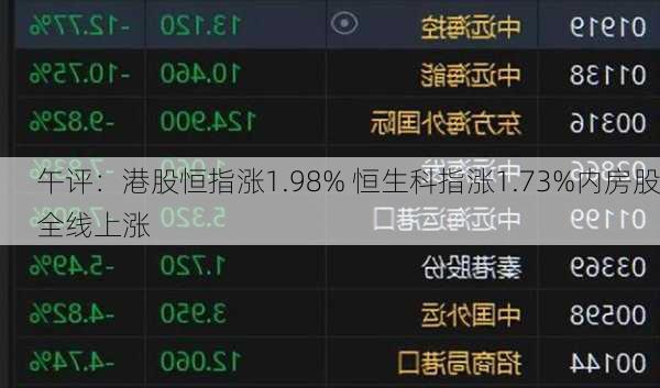 午评：港股恒指涨1.98% 恒生科指涨1.73%内房股全线上涨