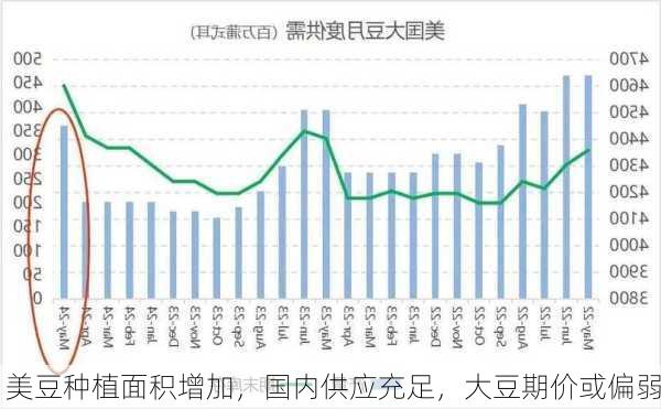 美豆种植面积增加，国内供应充足，大豆期价或偏弱