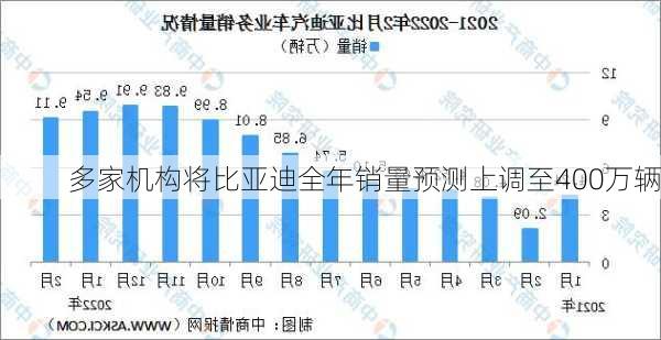 多家机构将比亚迪全年销量预测上调至400万辆