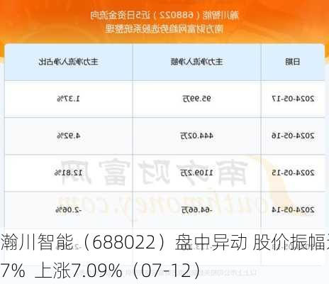 瀚川智能（688022）盘中异动 股价振幅达6.7%  上涨7.09%（07-12）