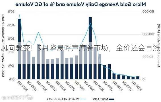 风向骤变！9月降息呼声席卷市场，金价还会再涨？