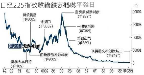 日经225指数收盘跌2.45%