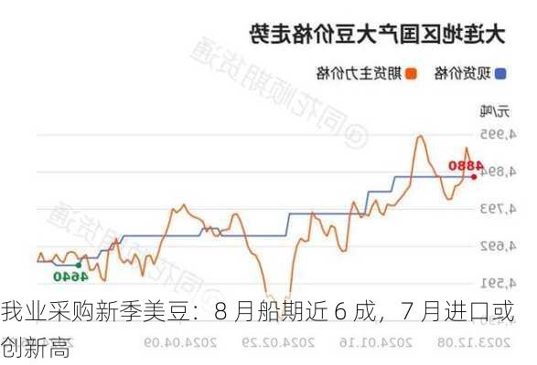 我业采购新季美豆：8 月船期近 6 成，7 月进口或创新高