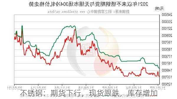 不锈钢：期货下行，现货跟跌，库存增加