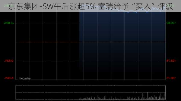 京东集团-SW午后涨超5% 富瑞给予“买入”评级