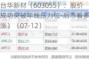 台华新材（603055）：股价成功突破年线压力位-后市看多（涨）（07-12）
