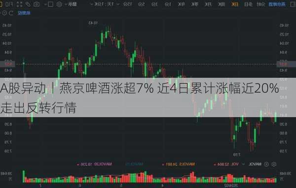 A股异动丨燕京啤酒涨超7% 近4日累计涨幅近20%走出反转行情