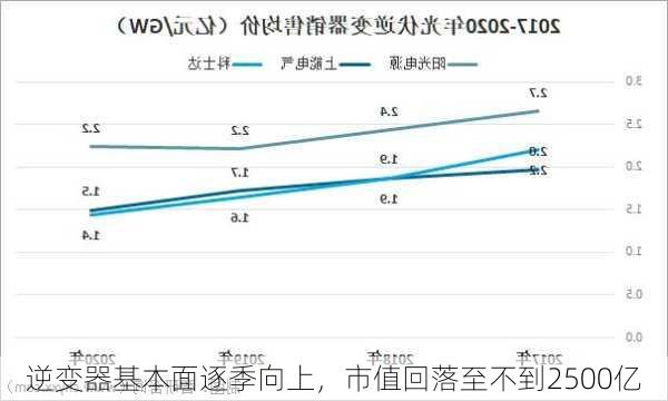 逆变器基本面逐季向上，市值回落至不到2500亿