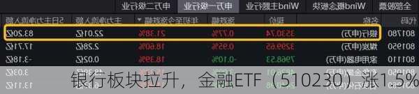 银行板块拉升，金融ETF（510230）涨1.5%