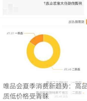唯品会夏季消费新趋势：高品质低价格受青睐