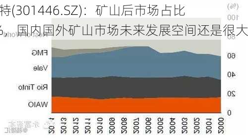 福事特(301446.SZ)：矿山后市场占比约4%，国内国外矿山市场未来发展空间还是很大