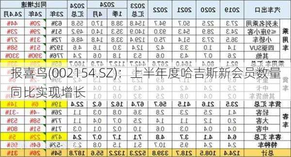 报喜鸟(002154.SZ)：上半年度哈吉斯新会员数量同比实现增长