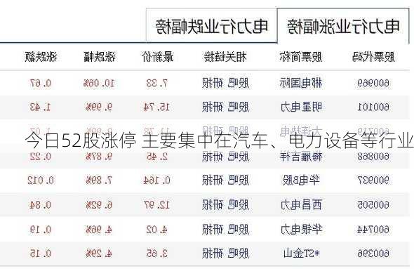 今日52股涨停 主要集中在汽车、电力设备等行业