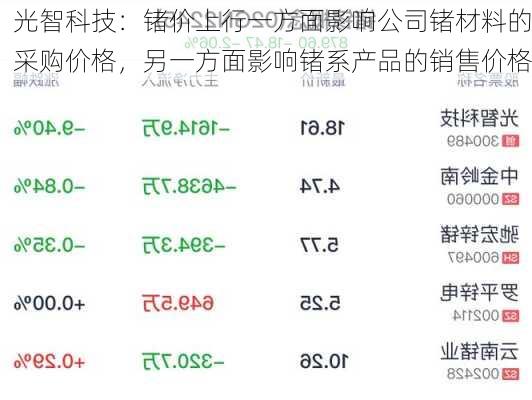 光智科技：锗价上行一方面影响公司锗材料的采购价格，另一方面影响锗系产品的销售价格