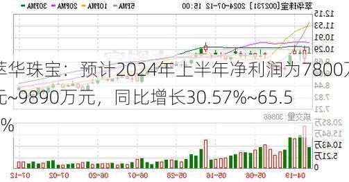 萃华珠宝：预计2024年上半年净利润为7800万元~9890万元，同比增长30.57%~65.55%