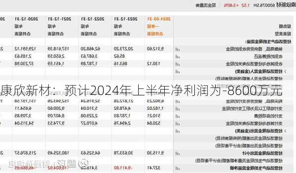 康欣新材：预计2024年上半年净利润为-8600万元