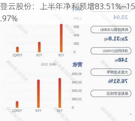 登云股份：上半年净利预增83.51%~159.97%