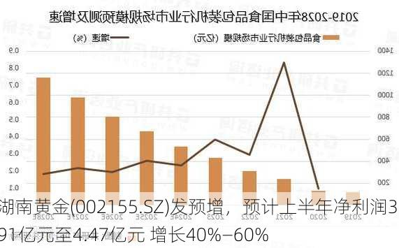 湖南黄金(002155.SZ)发预增，预计上半年净利润3.91亿元至4.47亿元 增长40%—60%