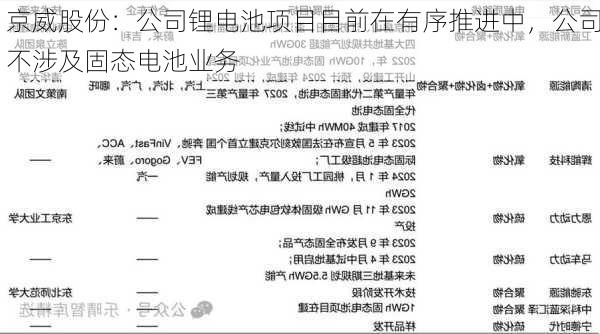 京威股份：公司锂电池项目目前在有序推进中，公司不涉及固态电池业务