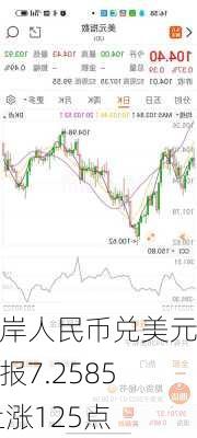 在岸人民币兑美元收报7.2585 上涨125点