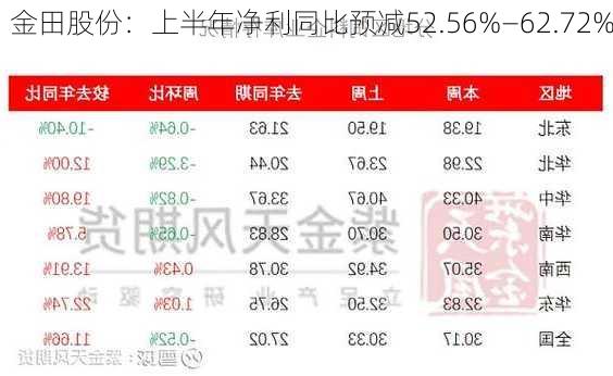 金田股份：上半年净利同比预减52.56%―62.72%