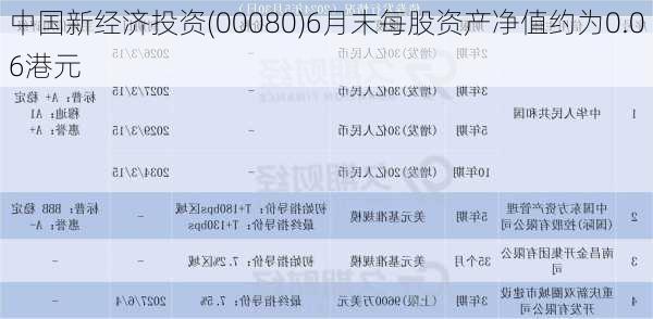 中国新经济投资(00080)6月末每股资产净值约为0.06港元