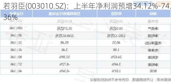 若羽臣(003010.SZ)：上半年净利润预增34.12%-74.36%