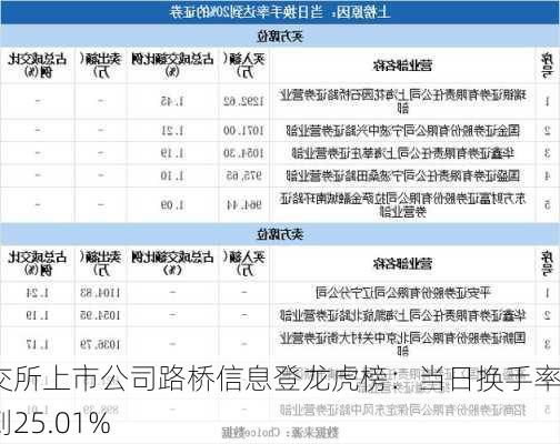 北交所上市公司路桥信息登龙虎榜：当日换手率达到25.01%