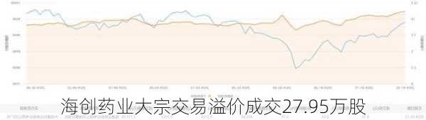 海创药业大宗交易溢价成交27.95万股