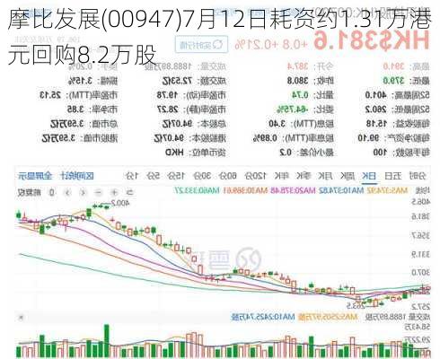 摩比发展(00947)7月12日耗资约1.31万港元回购8.2万股