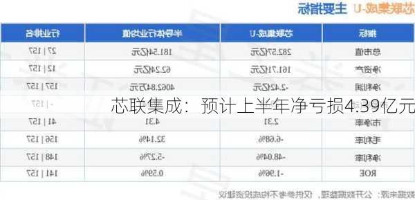 芯联集成：预计上半年净亏损4.39亿元