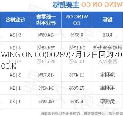 WING ON CO(00289)7月12日回购7000股