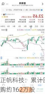 正帆科技：累计回购约162万股