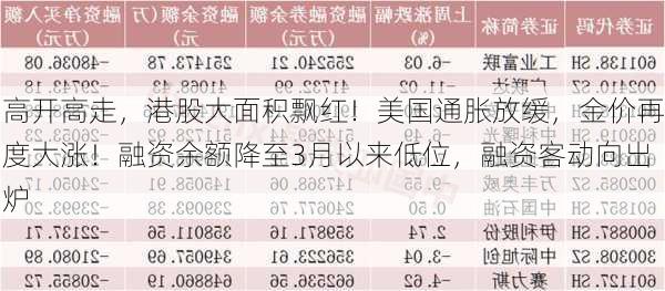 高开高走，港股大面积飘红！美国通胀放缓，金价再度大涨！融资余额降至3月以来低位，融资客动向出炉