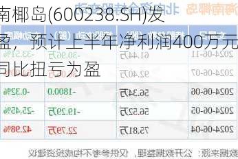 海南椰岛(600238.SH)发预盈，预计上半年净利润400万元，同比扭亏为盈