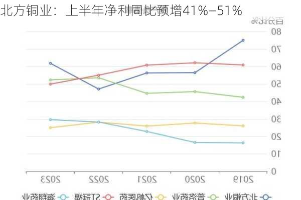 北方铜业：上半年净利同比预增41%―51%