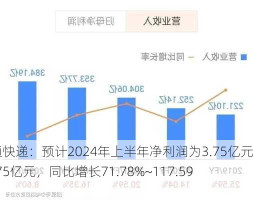 申通快递：预计2024年上半年净利润为3.75亿元~4.75亿元，同比增长71.78%~117.59%