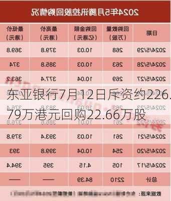 东亚银行7月12日斥资约226.79万港元回购22.66万股