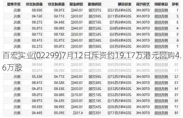 百宏实业(02299)7月12日斥资约19.17万港元回购4.6万股