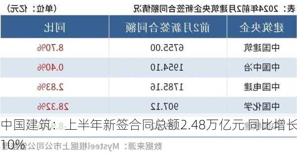 中国建筑：上半年新签合同总额2.48万亿元 同比增长10%