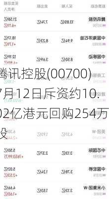 腾讯控股(00700)7月12日斥资约10.02亿港元回购254万股