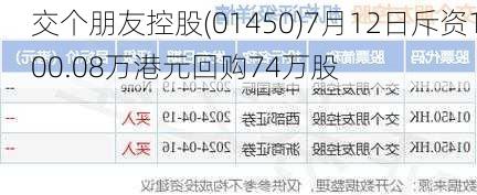 交个朋友控股(01450)7月12日斥资100.08万港元回购74万股