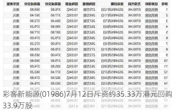 彩客新能源(01986)7月12日斥资约35.33万港元回购33.9万股