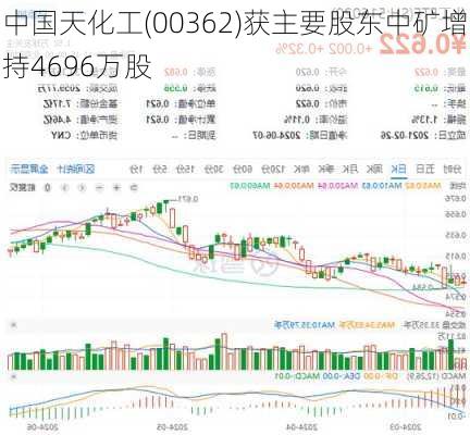 中国天化工(00362)获主要股东中矿增持4696万股