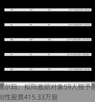 德尔玛：拟向激励对象59人授予限制性股票415.33万股