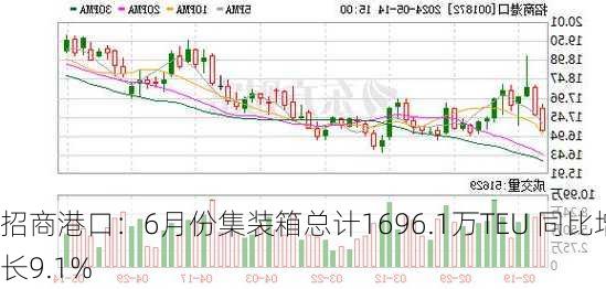 招商港口：6月份集装箱总计1696.1万TEU 同比增长9.1%